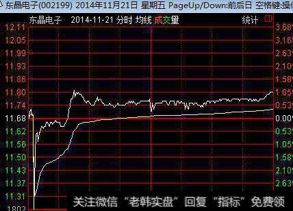 东晶电子2014年11月21日的K线图