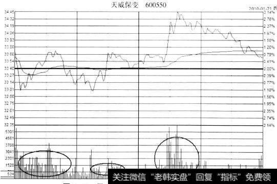 天威保变(600550)<a href='/gzcg/9504.html'>大幅震荡出货</a>