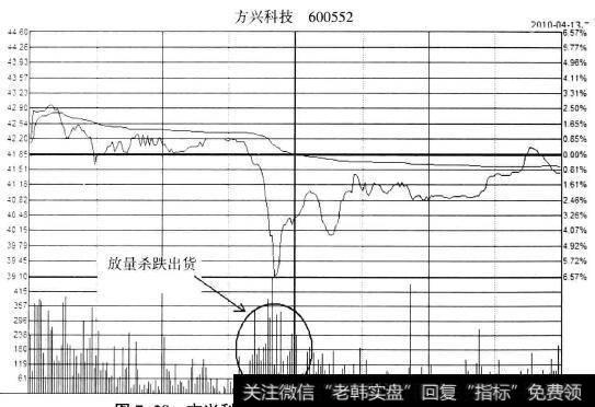 方兴科技(600552)盘中破位下跌出货