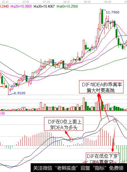 如何利用MACD判断波段行情