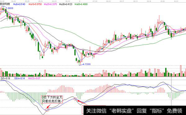 MACD指标对于波段行情的判断图解