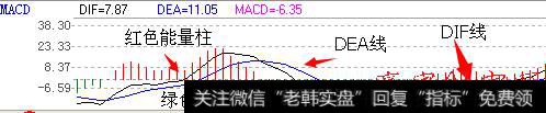 MACD指标对买卖时机的研判