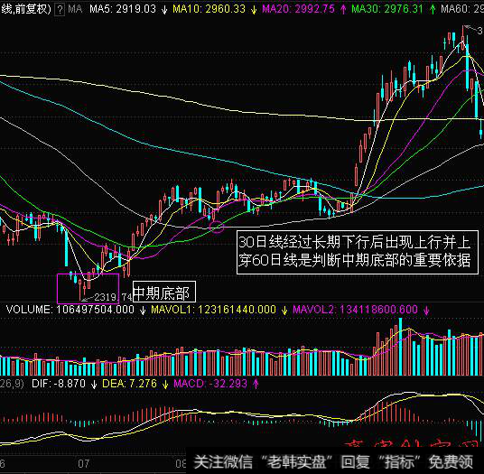 从MACD指标来判断大盘波段底部的案例