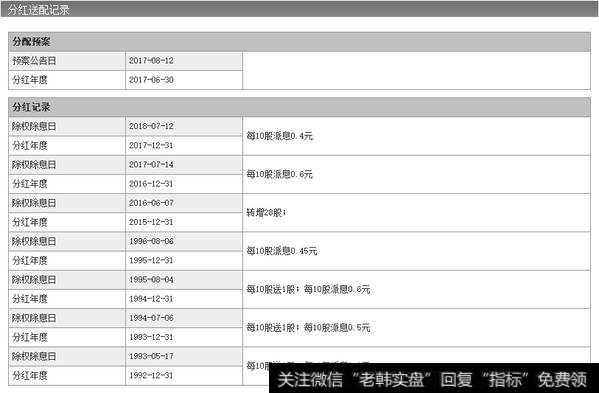 分红送配记录