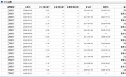 中国工商银行股份有限公司 A股分红派息实施公告，分红情况一览