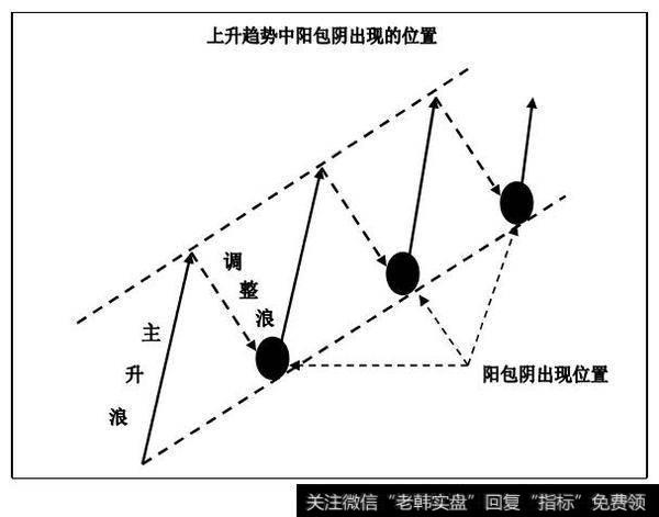 上升趋势