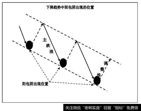 下降趋势