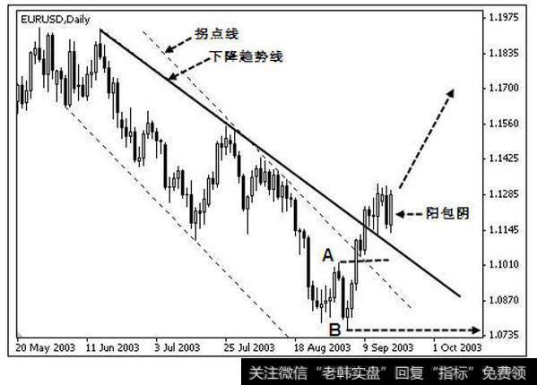 欧元兑美元 2003 年 5 月－2003 年 10 月日线图