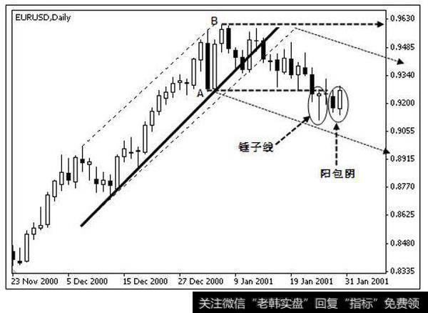 欧元 2000 年 11 月－2001 年月日线图