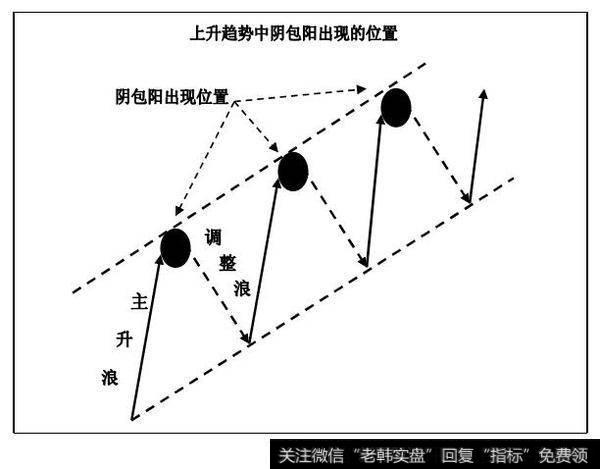 上升趋势线