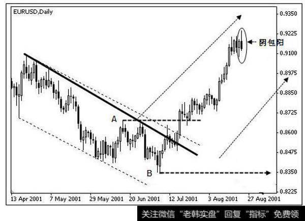 欧元兑美元 2001 年 4 月－2001 年 8 月日线图