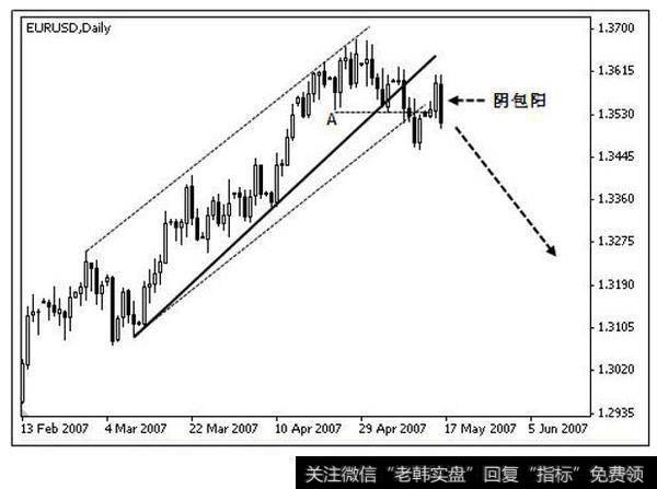 欧元兑美元 2007 年 2 月－2007 年 6 月日线图