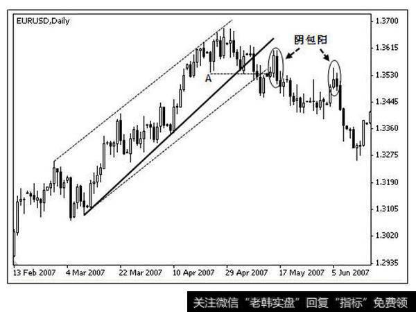 欧元兑美元形成阴包阳 K 线反转之后欧元的走势图。