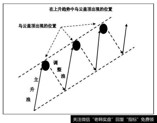 上升趋势