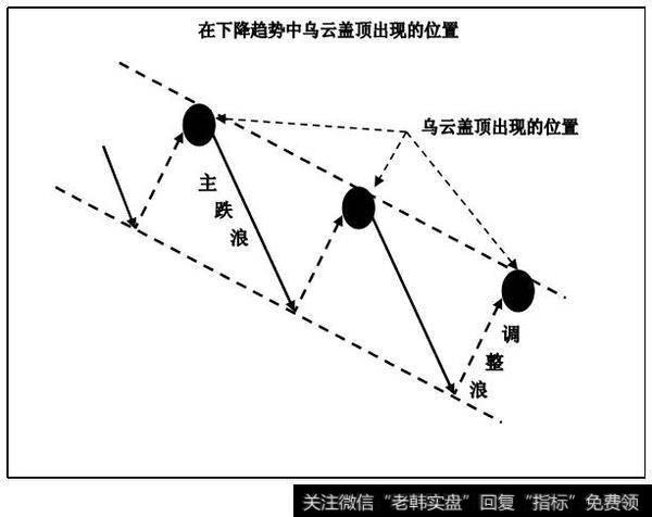 下降趋势