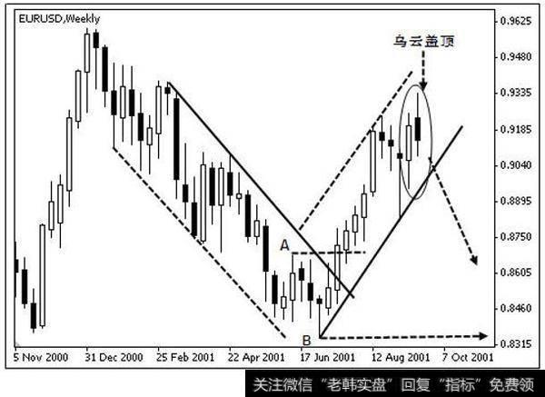 欧元兑美元 2000 年 11 月－2001 年 10 月周线图