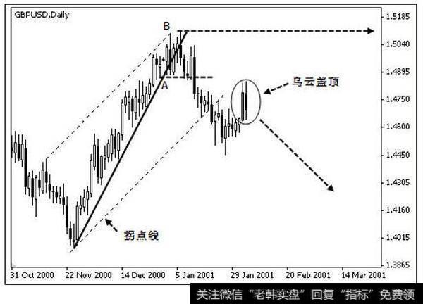 英镑兑美元日 2000 年 10 月－2001 年 3 月日线图