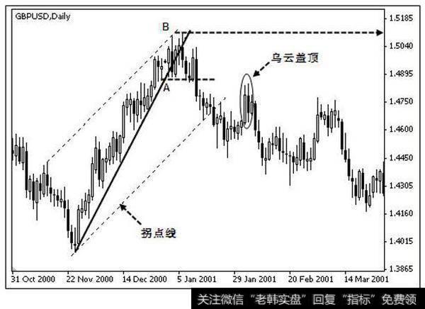 英镑形成乌云盖顶 K 线反转形态之后的走势图