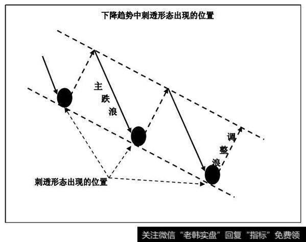 下降趋势