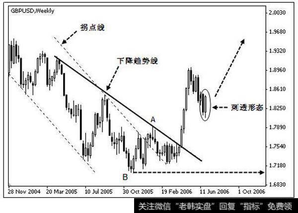 图 181 是英镑 2004 年 11 月－2006 年 10 月周线图