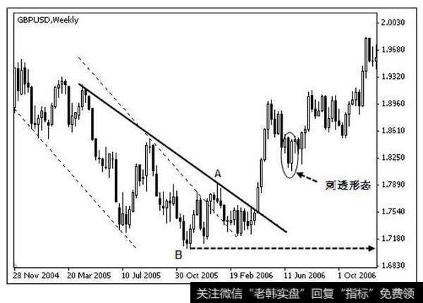 英镑兑美元形成刺头形态之后的走势图