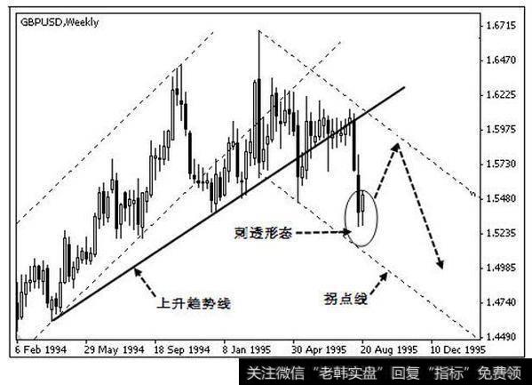 英镑 1994 年 2 月－1995 年 12 月周线图