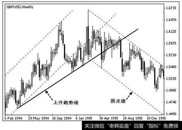 形成刺头反转形态之后的走势图