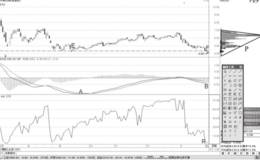 低浮筹阶段MACD底背离形态分析