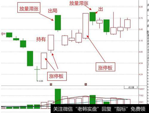 放量滞涨，放量不涨停，就跑