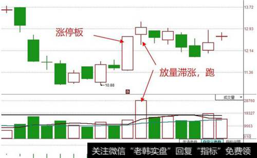 涨停板后的走势