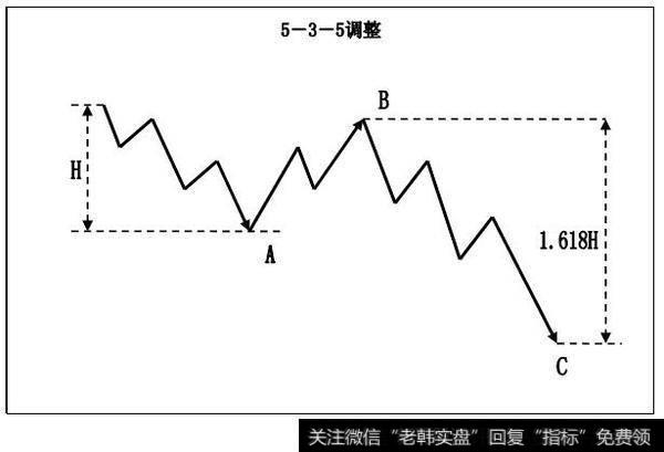 5-3-5调整