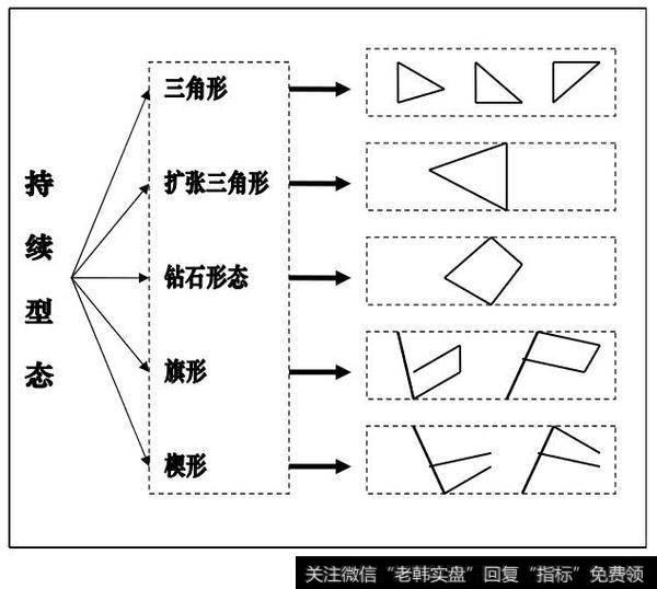 持续型态