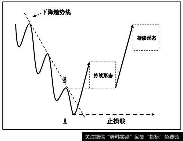 下降趋势