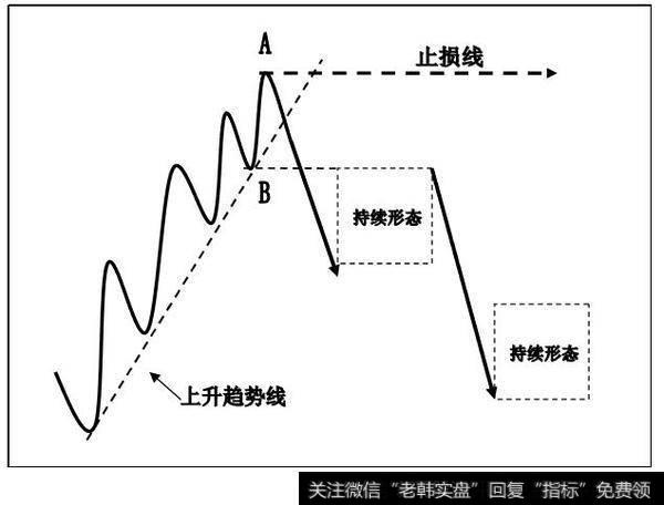 上升趋势