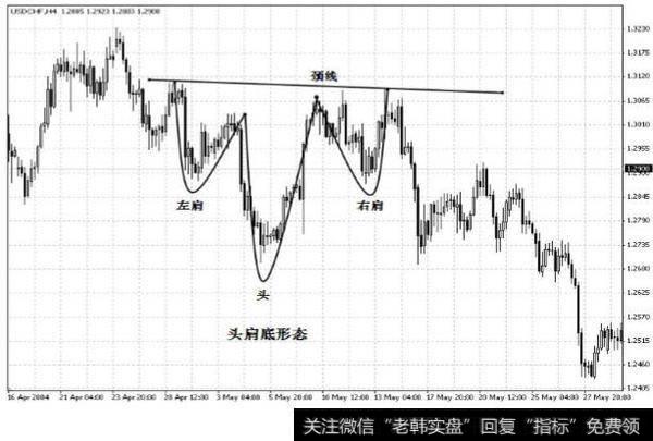 美元/瑞士法郎 2004 年 4 月 16 日 2004 年 5 月 27 日 4 小时走势图