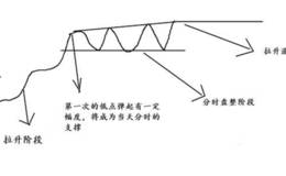 运用股票分时图能不能抓到涨停板？