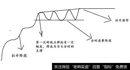 怎么样看股票分时走势发现涨停板？