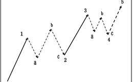 趋势交易法十八：波浪理论在趋势交易法中的应用 -波浪理论的自然法则 