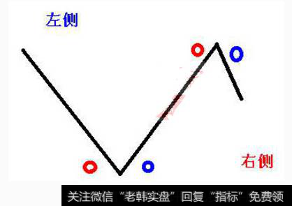 左侧交易和右侧交易