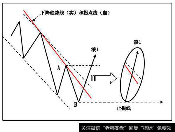 趋势线