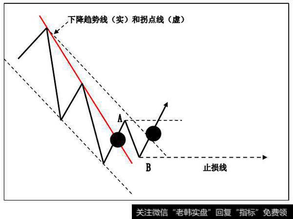 趋势线