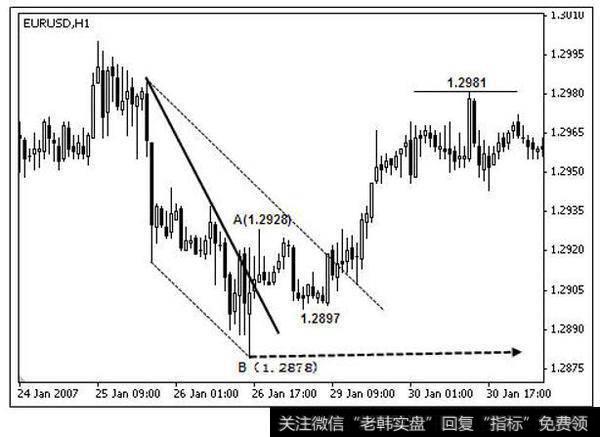 欧元兑美元突破下降趋势线和拐点线后，确立出第一浪后的走势图
