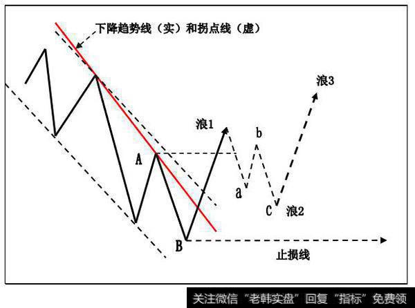 趋势线