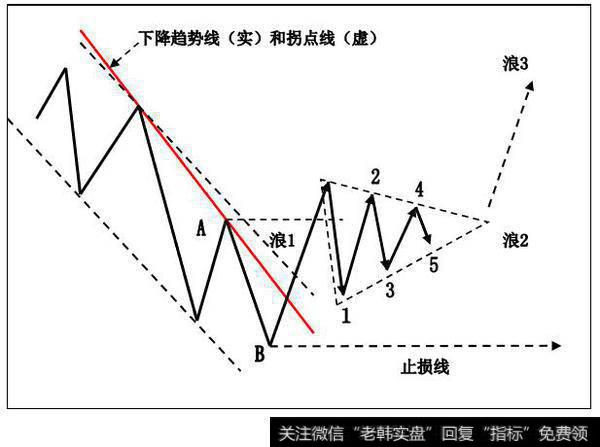 趋势线