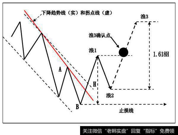 趋势线