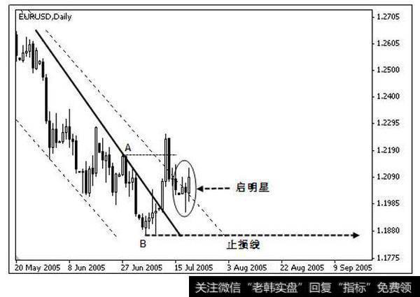 欧元兑美元 2005 年 5 月 20 日－2005 年 7 月 20 日走势图