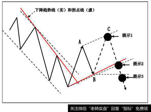 下降趋势线