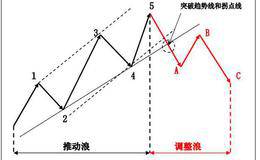 趋势交易法二十：主浪和调整浪的特性（4-6）