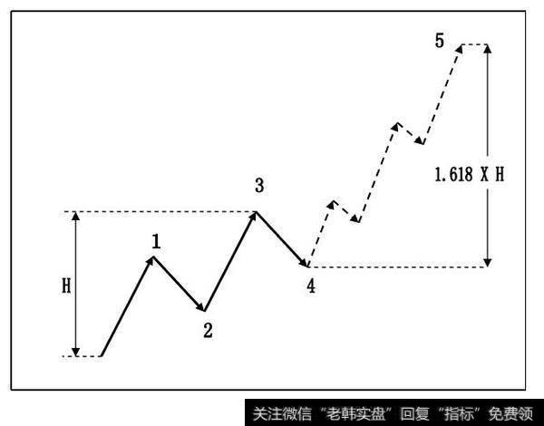 趋势线