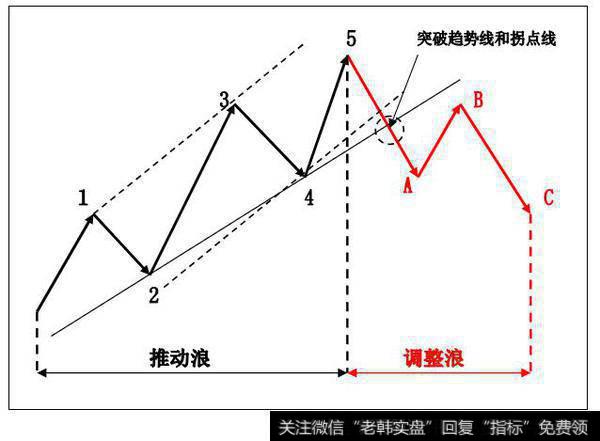 趋势线